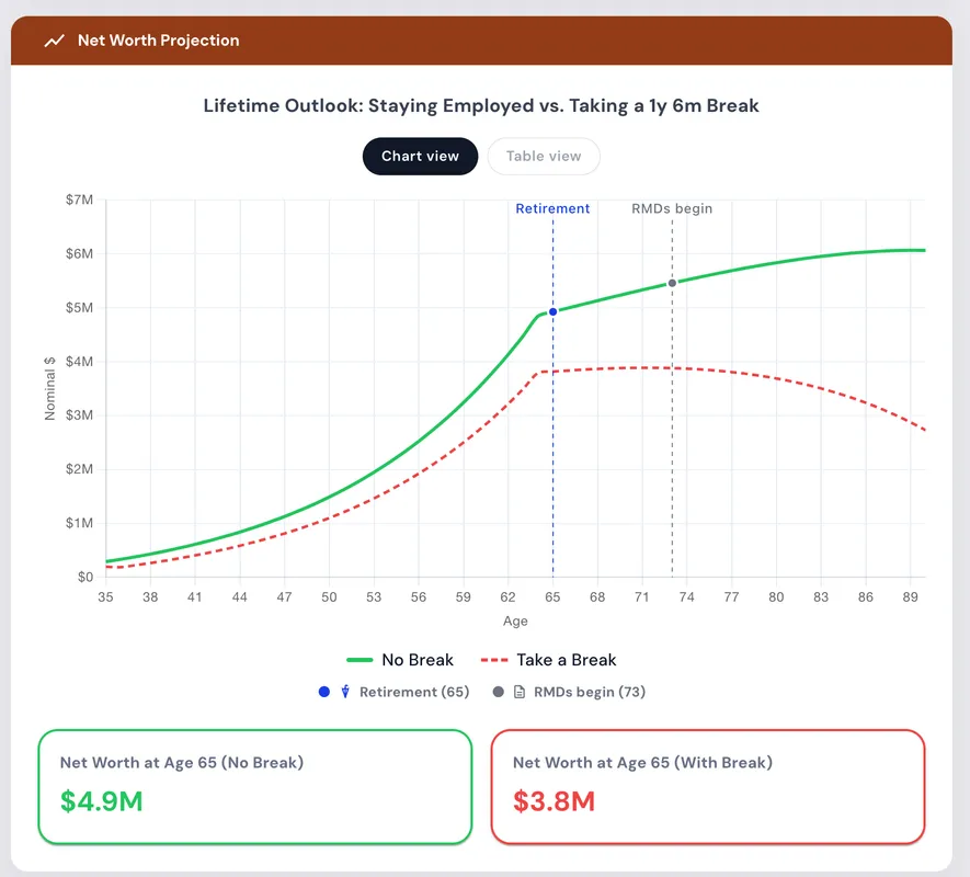Planwell's career break planner product screenshot